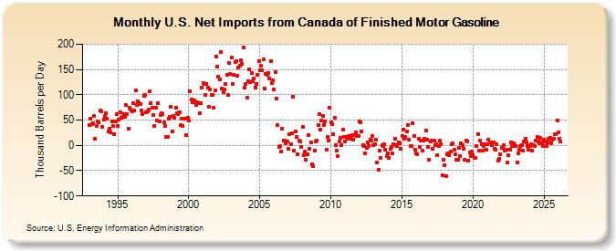 U.S. Net Imports from Canada of Finished Motor Gasoline (Thousand Barrels per Day)