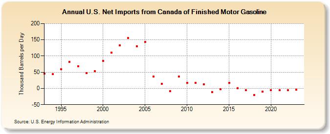 U.S. Net Imports from Canada of Finished Motor Gasoline (Thousand Barrels per Day)