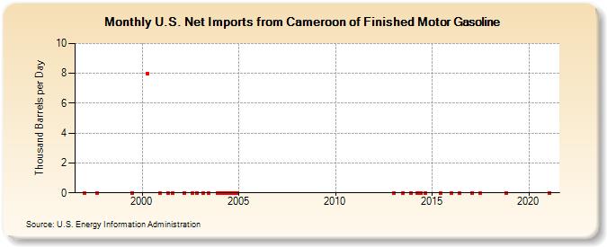 U.S. Net Imports from Cameroon of Finished Motor Gasoline (Thousand Barrels per Day)