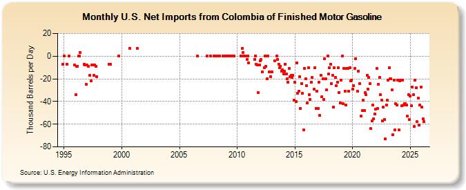 U.S. Net Imports from Colombia of Finished Motor Gasoline (Thousand Barrels per Day)