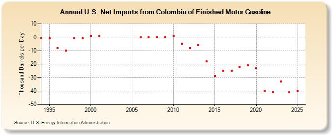 U.S. Net Imports from Colombia of Finished Motor Gasoline (Thousand Barrels per Day)