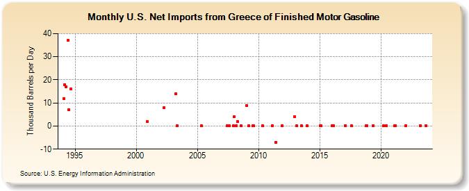U.S. Net Imports from Greece of Finished Motor Gasoline (Thousand Barrels per Day)