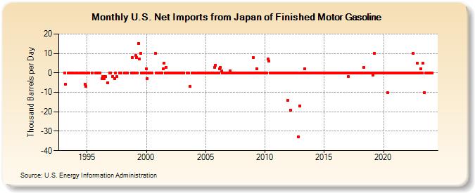 U.S. Net Imports from Japan of Finished Motor Gasoline (Thousand Barrels per Day)
