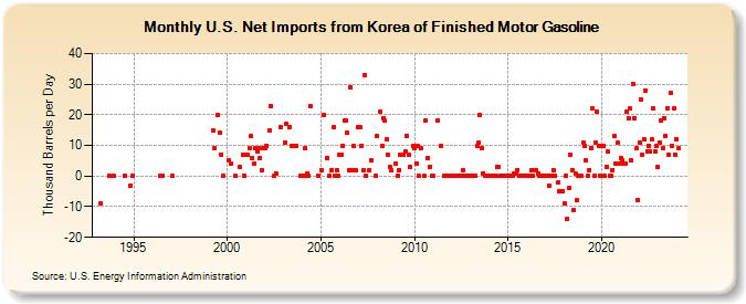 U.S. Net Imports from Korea of Finished Motor Gasoline (Thousand Barrels per Day)