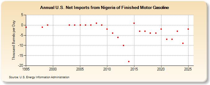 U.S. Net Imports from Nigeria of Finished Motor Gasoline (Thousand Barrels per Day)