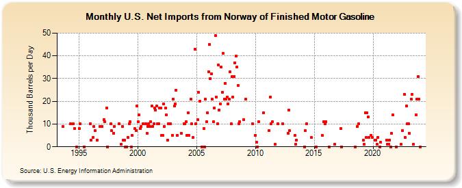 U.S. Net Imports from Norway of Finished Motor Gasoline (Thousand Barrels per Day)