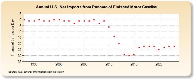 U.S. Net Imports from Panama of Finished Motor Gasoline (Thousand Barrels per Day)