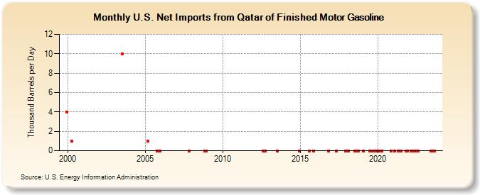 U.S. Net Imports from Qatar of Finished Motor Gasoline (Thousand Barrels per Day)