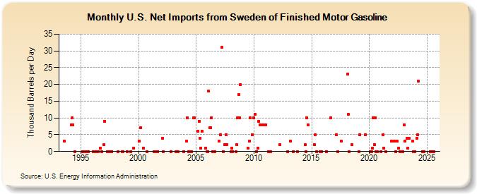 U.S. Net Imports from Sweden of Finished Motor Gasoline (Thousand Barrels per Day)
