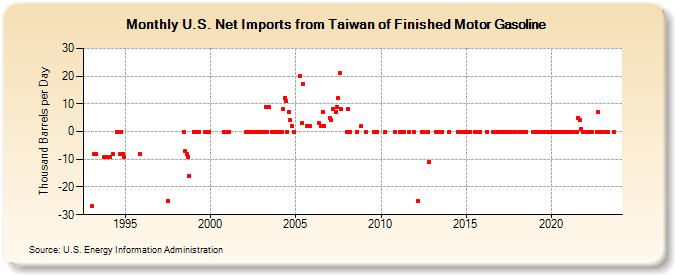 U.S. Net Imports from Taiwan of Finished Motor Gasoline (Thousand Barrels per Day)