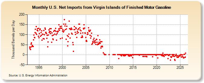 U.S. Net Imports from Virgin Islands of Finished Motor Gasoline (Thousand Barrels per Day)