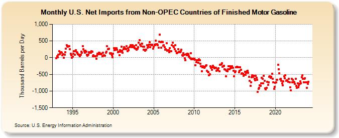 U.S. Net Imports from Non-OPEC Countries of Finished Motor Gasoline (Thousand Barrels per Day)