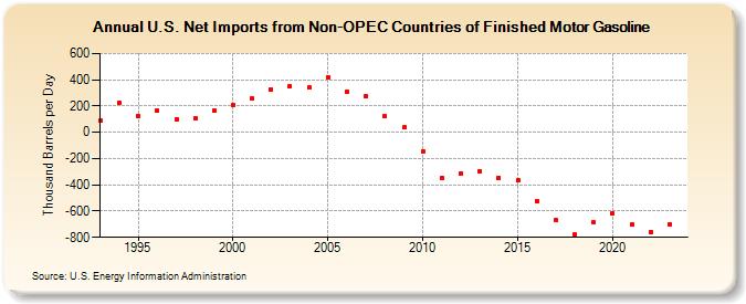 U.S. Net Imports from Non-OPEC Countries of Finished Motor Gasoline (Thousand Barrels per Day)