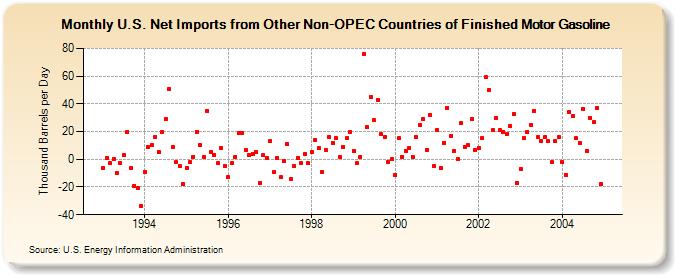 U.S. Net Imports from Other Non-OPEC Countries of Finished Motor Gasoline (Thousand Barrels per Day)