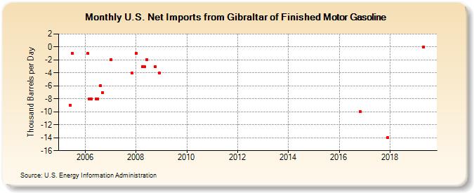 U.S. Net Imports from Gibraltar of Finished Motor Gasoline (Thousand Barrels per Day)