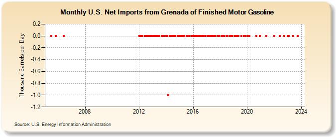 U.S. Net Imports from Grenada of Finished Motor Gasoline (Thousand Barrels per Day)