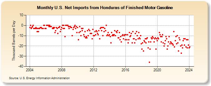 U.S. Net Imports from Honduras of Finished Motor Gasoline (Thousand Barrels per Day)