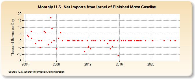 U.S. Net Imports from Israel of Finished Motor Gasoline (Thousand Barrels per Day)
