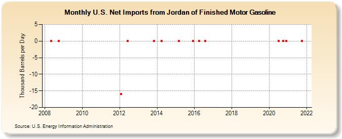 U.S. Net Imports from Jordan of Finished Motor Gasoline (Thousand Barrels per Day)