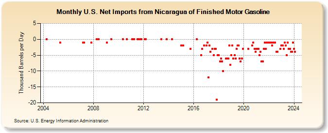 U.S. Net Imports from Nicaragua of Finished Motor Gasoline (Thousand Barrels per Day)