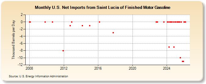U.S. Net Imports from Saint Lucia of Finished Motor Gasoline (Thousand Barrels per Day)