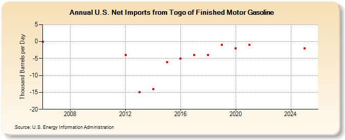 U.S. Net Imports from Togo of Finished Motor Gasoline (Thousand Barrels per Day)