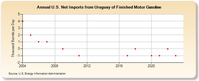U.S. Net Imports from Uruguay of Finished Motor Gasoline (Thousand Barrels per Day)