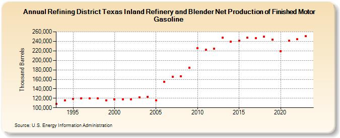 Refining District Texas Inland Refinery and Blender Net Production of Finished Motor Gasoline (Thousand Barrels)