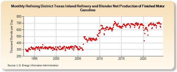 Refining District Texas Inland Refinery and Blender Net Production of Finished Motor Gasoline (Thousand Barrels per Day)