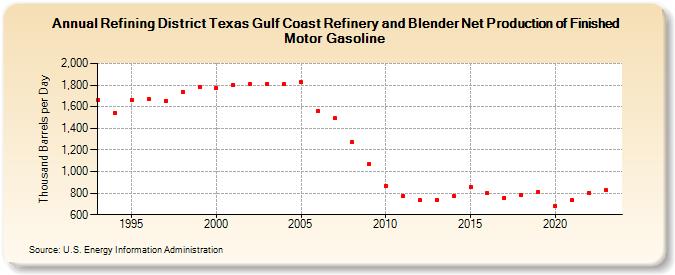Refining District Texas Gulf Coast Refinery and Blender Net Production of Finished Motor Gasoline (Thousand Barrels per Day)