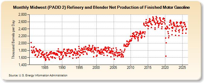 Midwest (PADD 2) Refinery and Blender Net Production of Finished Motor Gasoline (Thousand Barrels per Day)