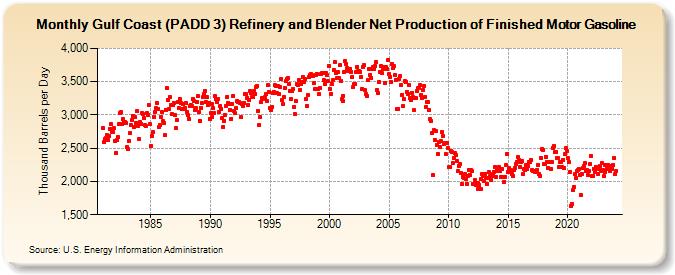 Gulf Coast (PADD 3) Refinery and Blender Net Production of Finished Motor Gasoline (Thousand Barrels per Day)