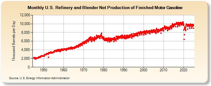 U.S. Refinery and Blender Net Production of Finished Motor Gasoline (Thousand Barrels per Day)