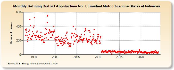 Refining District Appalachian No. 1 Finished Motor Gasoline Stocks at Refineries (Thousand Barrels)