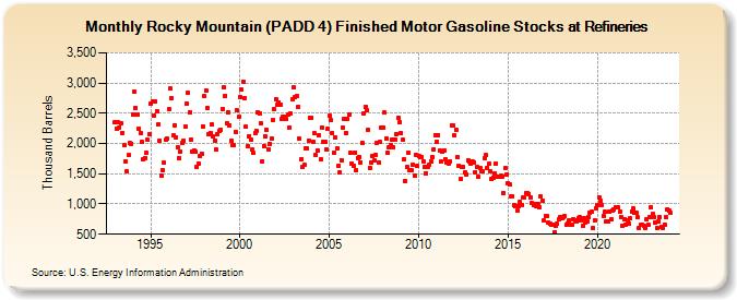 Rocky Mountain (PADD 4) Finished Motor Gasoline Stocks at Refineries (Thousand Barrels)