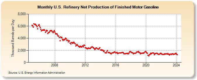 U.S. Refinery Net Production of Finished Motor Gasoline (Thousand Barrels per Day)