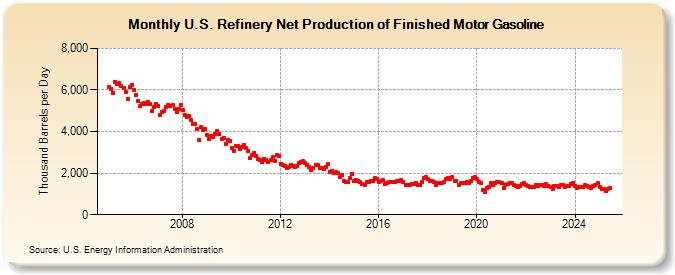 U.S. Refinery Net Production of Finished Motor Gasoline (Thousand Barrels per Day)