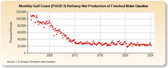 Gulf Coast (PADD 3) Refinery Net Production of Finished Motor Gasoline (Thousand Barrels)