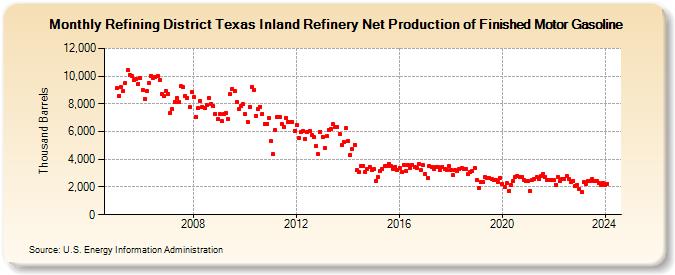 Refining District Texas Inland Refinery Net Production of Finished Motor Gasoline (Thousand Barrels)