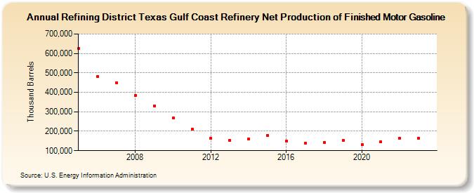 Refining District Texas Gulf Coast Refinery Net Production of Finished Motor Gasoline (Thousand Barrels)