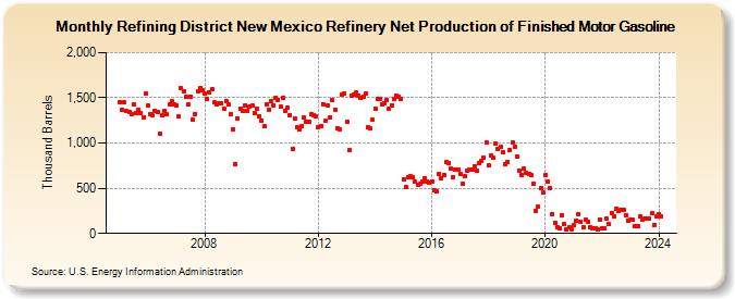 Refining District New Mexico Refinery Net Production of Finished Motor Gasoline (Thousand Barrels)