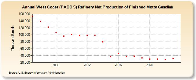 West Coast (PADD 5) Refinery Net Production of Finished Motor Gasoline (Thousand Barrels)
