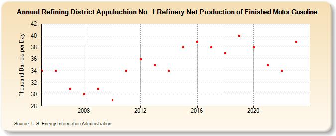 Refining District Appalachian No. 1 Refinery Net Production of Finished Motor Gasoline (Thousand Barrels per Day)