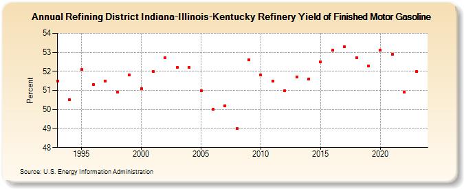 Refining District Indiana-Illinois-Kentucky Refinery Yield of Finished Motor Gasoline (Percent)