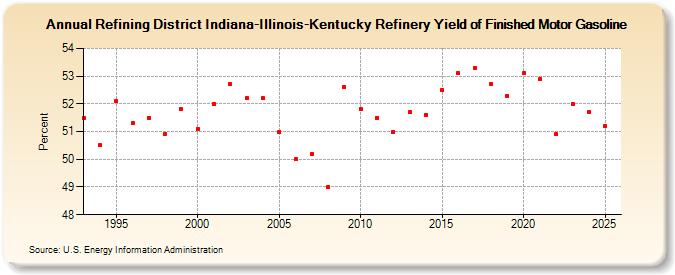Refining District Indiana-Illinois-Kentucky Refinery Yield of Finished Motor Gasoline (Percent)