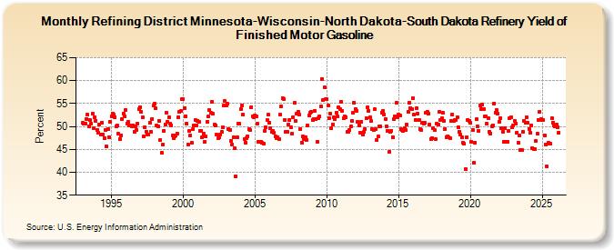 Refining District Minnesota-Wisconsin-North Dakota-South Dakota Refinery Yield of Finished Motor Gasoline (Percent)