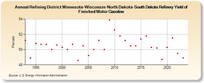 Refining District Minnesota-Wisconsin-North Dakota-South Dakota Refinery Yield of Finished Motor Gasoline (Percent)