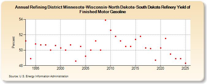 Refining District Minnesota-Wisconsin-North Dakota-South Dakota Refinery Yield of Finished Motor Gasoline (Percent)