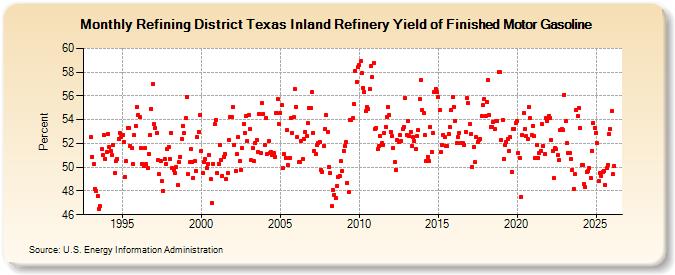 Refining District Texas Inland Refinery Yield of Finished Motor Gasoline (Percent)