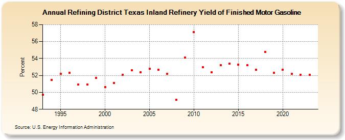 Refining District Texas Inland Refinery Yield of Finished Motor Gasoline (Percent)